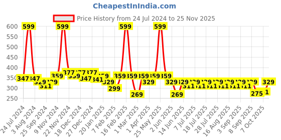 myntra.com KiddoPanti Boys Blue Printed Shorts kiddopanti Price History Graph from 24 Jul 2024 to 24 Nov 2025