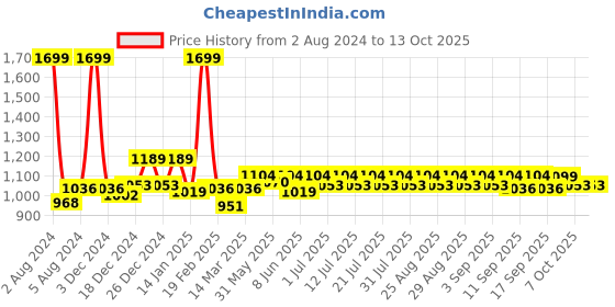 myntra.com KiddoPanti Boys Blue Washed Crop Denim Jacket with Badge kiddopanti Price History Graph from 2 Aug 2024 to 13 Oct 2025