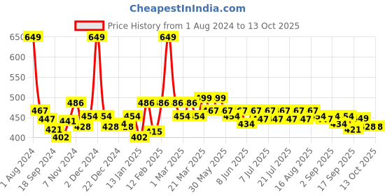 myntra.com KiddoPanti Boys Brown Cotton Shorts kiddopanti Price History Graph from 1 Aug 2024 to 13 Oct 2025