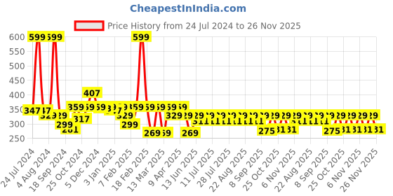 myntra.com KiddoPanti Boys Brown Keep On Going Printed Pure Cotton Shorts kiddopanti Price History Graph from 24 Jul 2024 to 26 Nov 2025