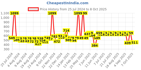 myntra.com KiddoPanti Boys Camouflage Printed Cargo Shorts kiddopanti Price History Graph from 25 Jul 2024 to 4 Oct 2025