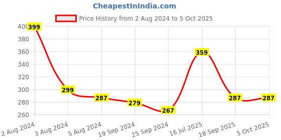 myntra.com KiddoPanti Boys Camouflage Printed T-Shirt kiddopanti Price History Graph from 2 Aug 2024 to 4 Oct 2025