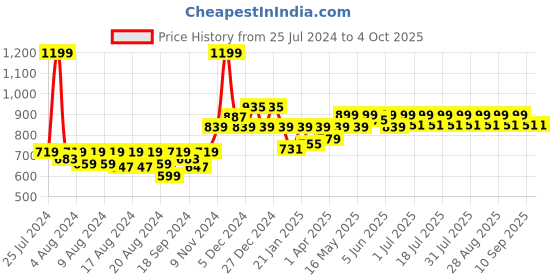 myntra.com KiddoPanti Boys Cargo Shorts kiddopanti Price History Graph from 25 Jul 2024 to 4 Oct 2025