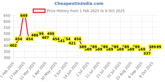 myntra.com KiddoPanti Boys Cargo Shorts kiddopanti Price History Graph from 1 Feb 2025 to 4 Oct 2025