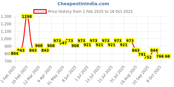 myntra.com KiddoPanti Boys Cargo Shorts kiddopanti Price History Graph from 1 Feb 2025 to 4 Oct 2025
