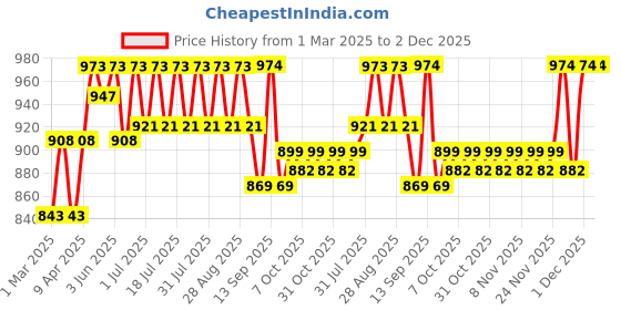 myntra.com KiddoPanti Boys Cargo Shorts kiddopanti Price History Graph from 1 Mar 2025 to 2 Dec 2025