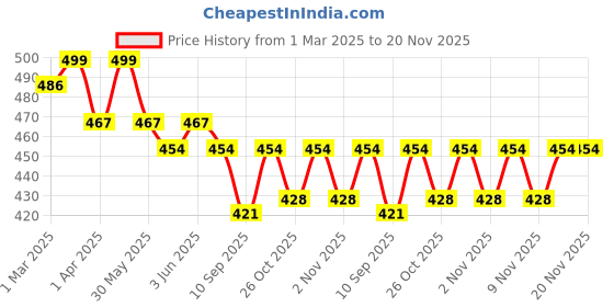 myntra.com KiddoPanti Boys Cargo Shorts kiddopanti Price History Graph from 1 Mar 2025 to 19 Nov 2025
