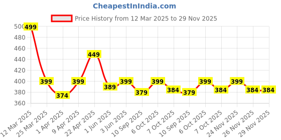 myntra.com KiddoPanti Boys Cargo Shorts kiddopanti Price History Graph from 12 Mar 2025 to 28 Nov 2025