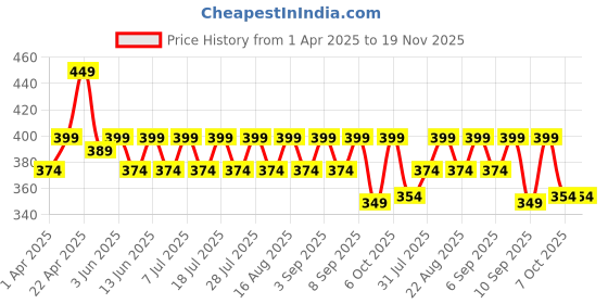 myntra.com KiddoPanti Boys Cargo Shorts kiddopanti Price History Graph from 1 Apr 2025 to 18 Nov 2025