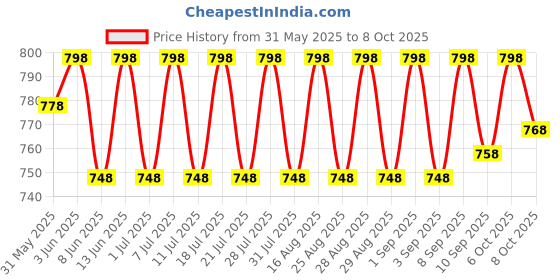 myntra.com KiddoPanti Boys Cargo Shorts kiddopanti Price History Graph from 31 May 2025 to 4 Oct 2025