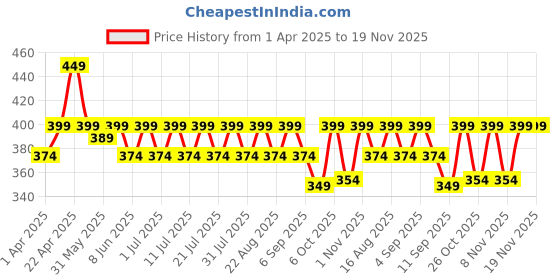 myntra.com KiddoPanti Boys Cargo Shorts kiddopanti Price History Graph from 1 Apr 2025 to 19 Nov 2025