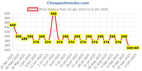 myntra.com KiddoPanti Boys Cargo Shorts kiddopanti Price History Graph from 22 Apr 2025 to 4 Oct 2025