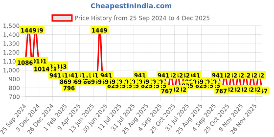 myntra.com KiddoPanti Boys Cargos Trousers kiddopanti Price History Graph from 25 Sep 2024 to 4 Dec 2025