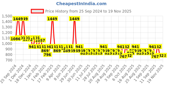 myntra.com KiddoPanti Boys Cargos Trousers kiddopanti Price History Graph from 25 Sep 2024 to 18 Nov 2025