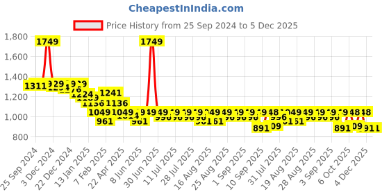 myntra.com KiddoPanti Boys Cargos Trousers kiddopanti Price History Graph from 25 Sep 2024 to 4 Dec 2025