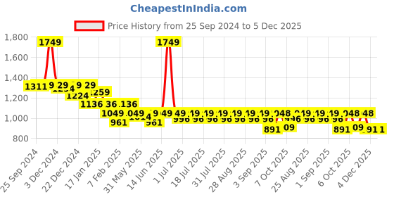 myntra.com KiddoPanti Boys Cargos Trousers kiddopanti Price History Graph from 25 Sep 2024 to 4 Dec 2025
