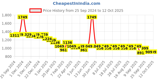myntra.com KiddoPanti Boys Cargos Trousers kiddopanti Price History Graph from 25 Sep 2024 to 4 Oct 2025
