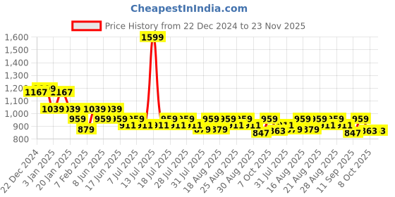 myntra.com KiddoPanti Boys Cargos Trousers kiddopanti Price History Graph from 22 Dec 2024 to 23 Nov 2025