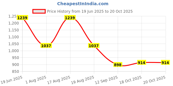 myntra.com KiddoPanti Boys Casual Shirt kiddopanti Price History Graph from 19 Jun 2025 to 19 Oct 2025