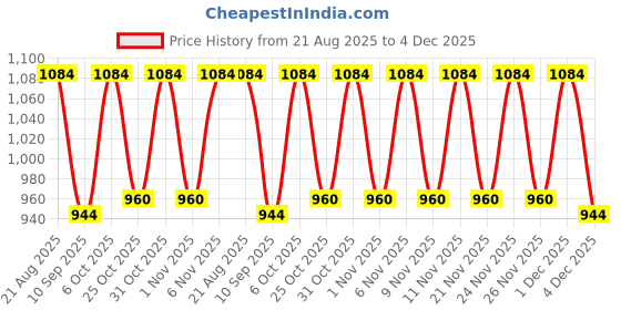 myntra.com KiddoPanti Boys Casual Shirt kiddopanti Price History Graph from 21 Aug 2025 to 4 Dec 2025