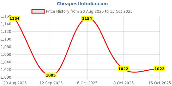 myntra.com KiddoPanti Boys Casual Shirt kiddopanti Price History Graph from 20 Aug 2025 to 14 Oct 2025