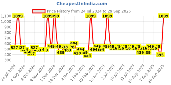 myntra.com KiddoPanti Boys Checked Kurta with Pyjamas kiddopanti Price History Graph from 24 Jul 2024 to 29 Sep 2025