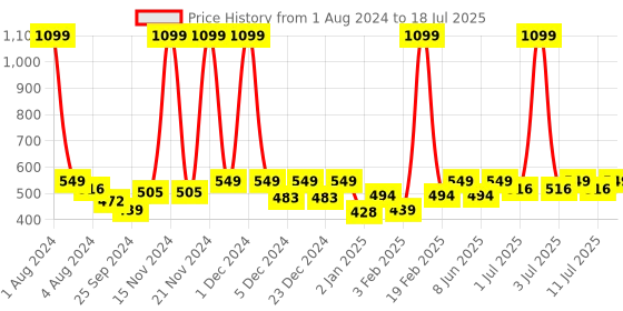 myntra.com KiddoPanti Boys Checked Kurta with Pyjamas kiddopanti Price History Graph from 1 Aug 2024 to 18 Jul 2025