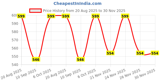 myntra.com KiddoPanti Boys Chevron Printed Festive Straight Kurta kiddopanti Price History Graph from 20 Aug 2025 to 30 Nov 2025