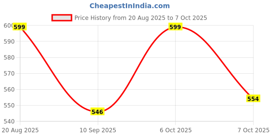 myntra.com KiddoPanti Boys Chevron Printed Kurta kiddopanti Price History Graph from 20 Aug 2025 to 7 Oct 2025