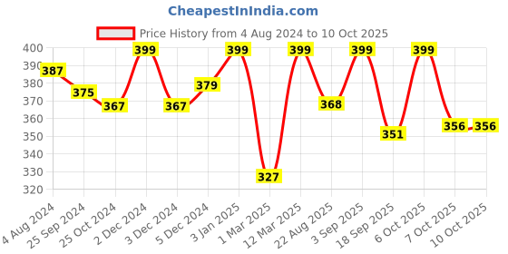 myntra.com KiddoPanti Boys Coffee Brown Solid Regular Fit Regular Shorts kiddopanti Price History Graph from 4 Aug 2024 to 10 Oct 2025