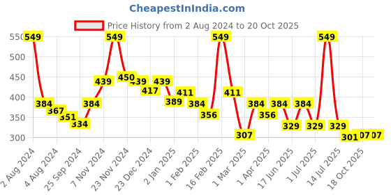 myntra.com KiddoPanti Boys Coffee Brown Super Power Printed Joggers kiddopanti Price History Graph from 2 Aug 2024 to 20 Oct 2025