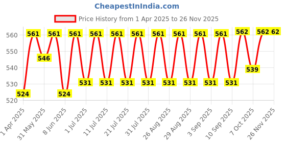 myntra.com KiddoPanti Boys Color-Blocked Pure Cotton Joggers kiddopanti Price History Graph from 1 Apr 2025 to 25 Nov 2025