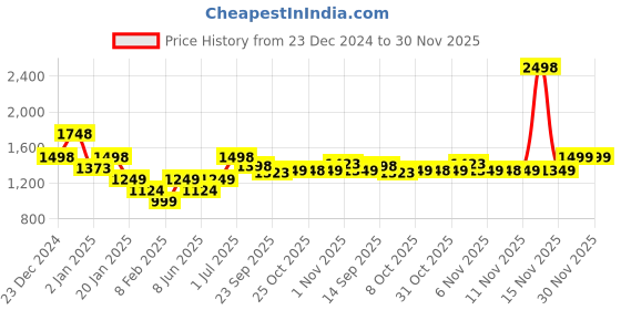 myntra.com KiddoPanti Boys Colorblocked Hooded Tracksuit kiddopanti Price History Graph from 23 Dec 2024 to 30 Nov 2025