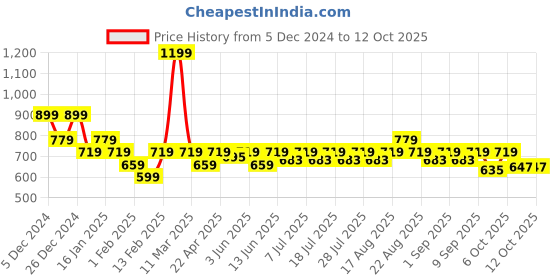 myntra.com KiddoPanti Boys Colorblocked  Patch Pocket Cargo Track Pants kiddopanti Price History Graph from 5 Dec 2024 to 12 Oct 2025
