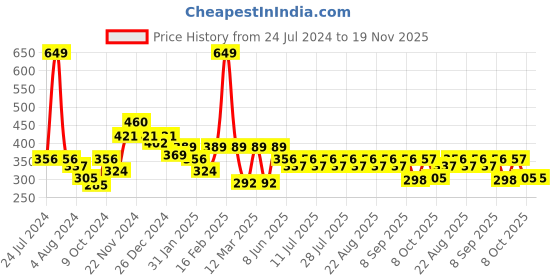 myntra.com KiddoPanti Boys Colorblocked Side Cut & Sew Short kiddopanti Price History Graph from 24 Jul 2024 to 19 Nov 2025
