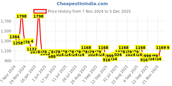 myntra.com KiddoPanti Boys Colour-Blocked Tracksuits kiddopanti Price History Graph from 7 Nov 2024 to 5 Dec 2025