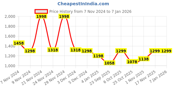 myntra.com KiddoPanti Boys Colourblocked kiddopanti Price History Graph from 7 Nov 2024 to 5 Jan 2026
