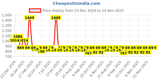 myntra.com KiddoPanti Boys Colourblocked Hooded Long Sleeves Sweatshirt kiddopanti Price History Graph from 23 Dec 2024 to 24 Nov 2025