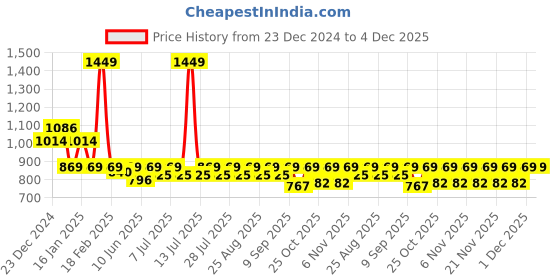 myntra.com KiddoPanti Boys Colourblocked Hooded Sweatshirt kiddopanti Price History Graph from 23 Dec 2024 to 3 Dec 2025