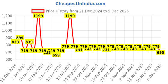 myntra.com KiddoPanti Boys Colourblocked Hooded Sweatshirt kiddopanti Price History Graph from 21 Dec 2024 to 5 Dec 2025