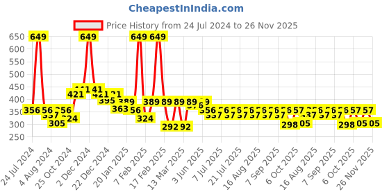 myntra.com KiddoPanti Boys Colourblocked Pure Cotton Regular Shorts kiddopanti Price History Graph from 24 Jul 2024 to 24 Nov 2025