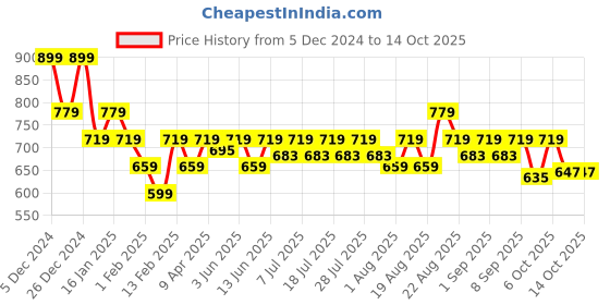 myntra.com KiddoPanti Boys Colourblocked Track Pant kiddopanti Price History Graph from 5 Dec 2024 to 13 Oct 2025