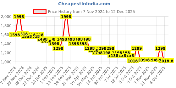 myntra.com KiddoPanti Boys Colourblocked Trousers kiddopanti Price History Graph from 7 Nov 2024 to 12 Dec 2025