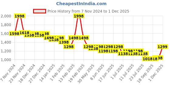 myntra.com KiddoPanti Boys Colourblocked Trousers kiddopanti Price History Graph from 7 Nov 2024 to 1 Dec 2025