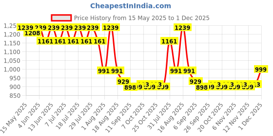 myntra.com KiddoPanti Boys Comfort Wrinkle Free Chinos Trousers kiddopanti Price History Graph from 15 May 2025 to 1 Dec 2025