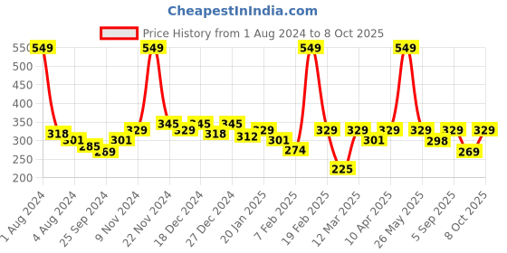 myntra.com KiddoPanti Boys Conversational Printed Cotton Shorts kiddopanti Price History Graph from 1 Aug 2024 to 8 Oct 2025