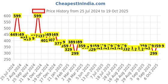 myntra.com KiddoPanti Boys Conversational Printed Mandarin Collar Pure Cotton T-shirt kiddopanti Price History Graph from 25 Jul 2024 to 18 Oct 2025