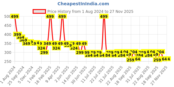 myntra.com KiddoPanti Boys Conversational Printed Mid-Rise Pure Cotton Shorts kiddopanti Price History Graph from 1 Aug 2024 to 27 Nov 2025