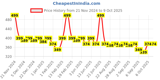 myntra.com KiddoPanti Boys Conversational Printed Mid-Rise Pure Cotton Shorts kiddopanti Price History Graph from 21 Nov 2024 to 4 Oct 2025