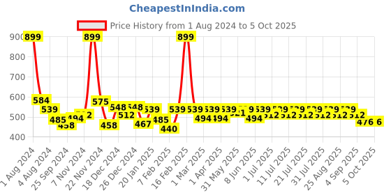 myntra.com KiddoPanti Boys Conversational Printed Pure Cotton Shorts kiddopanti Price History Graph from 1 Aug 2024 to 4 Oct 2025
